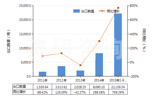 2011-2015年9月中國其他液化石油氣及烴類氣(HS27111990)出口量及增速統計
